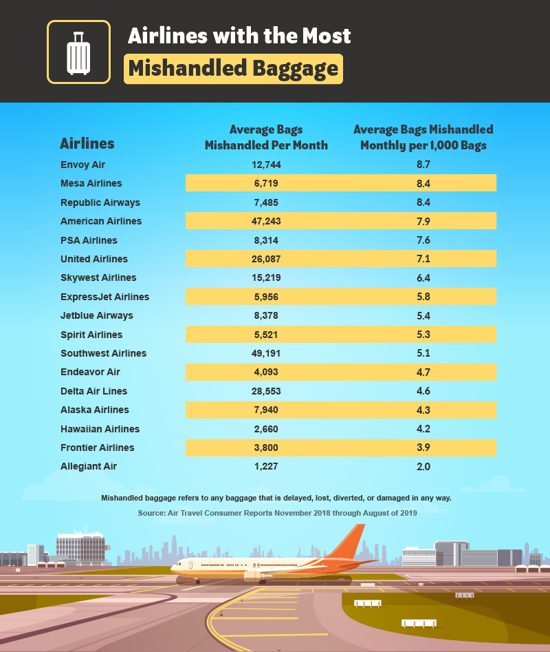 airlines that lose the most luggage