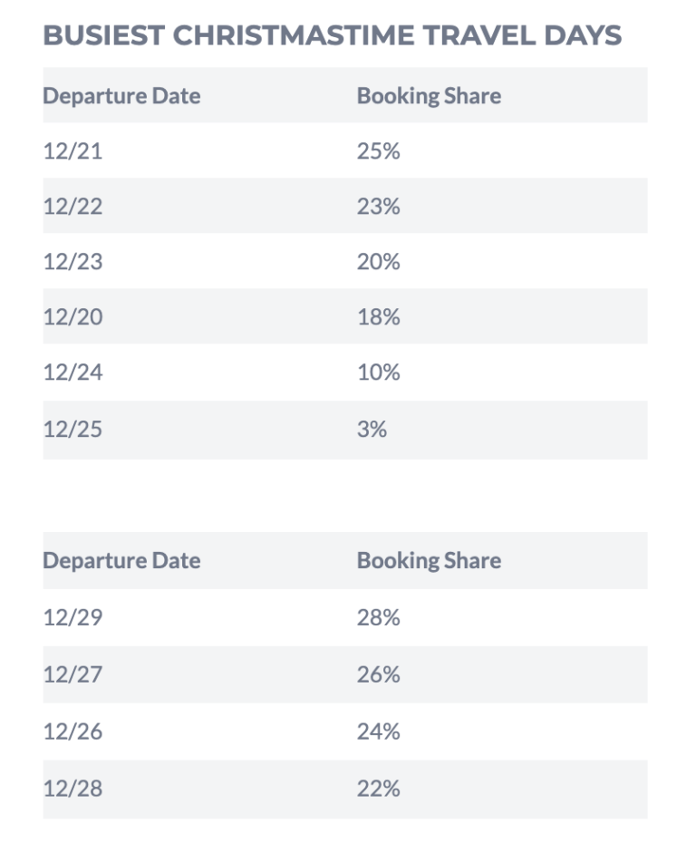 The 12 Best And Worst Days For Holiday Travel In 2019 | SmarterTravel