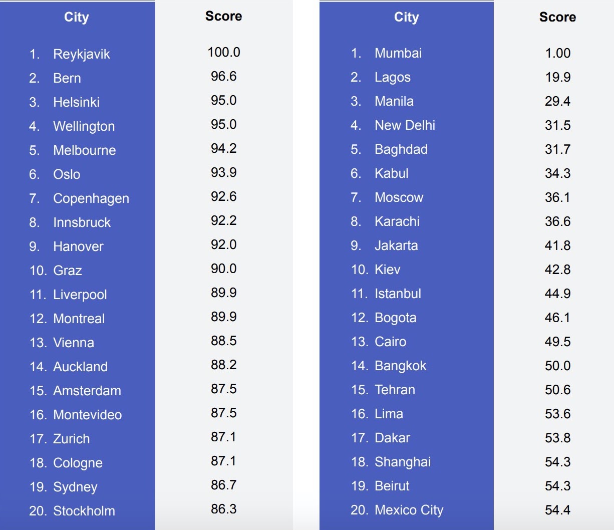 The 20 Most Stressful Cities in the World (and The 20 Least Stressful)